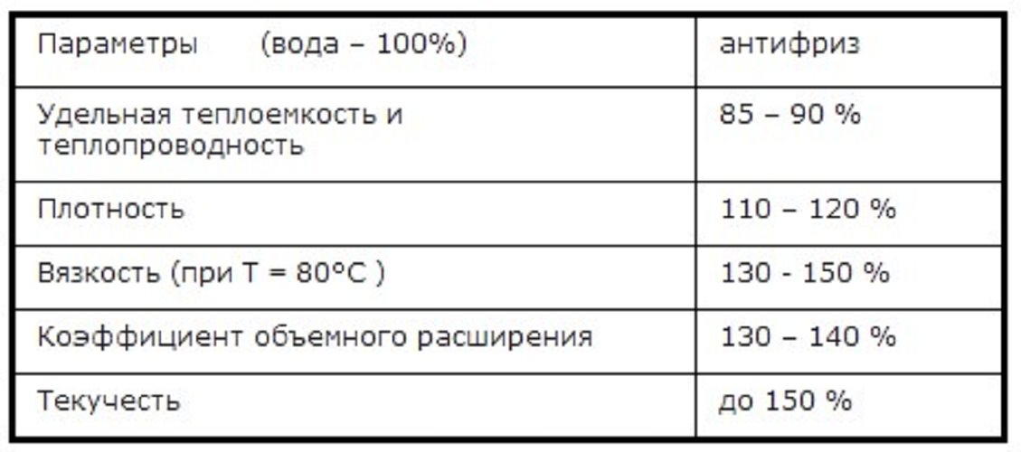 Антифриз для отопления частного дома: виды, свойства, преимущества и недостатки