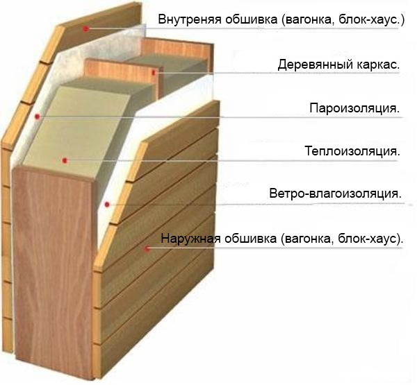Четыре этапа строительства каркасного дома своими руками