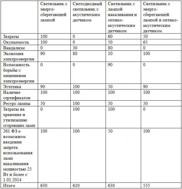 Что выбрать: светодиодные или энергосберегающие лампы Что выбрать: светодиодные или энергосберегающие лампы