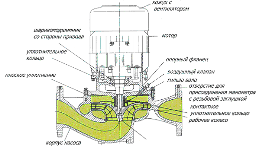 Циркуляционные насосы для отопления Wilo
