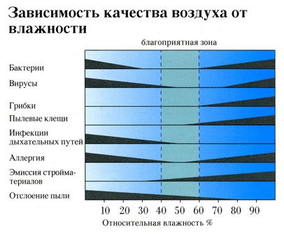 Делаем увлажнитель воздуха своими руками
