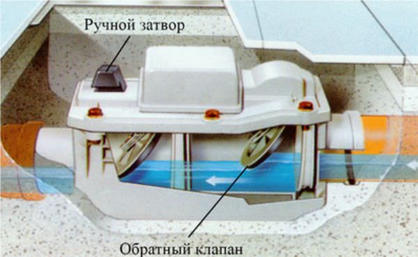 Для чего нужен обратный клапан для канализационной системы и как его установить