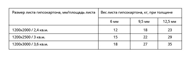 Гипсокартон: виды, размеры, стоимость