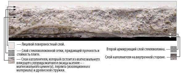 Характеристики гипсоволокнистого листа (ГВЛ), применение в строительстве