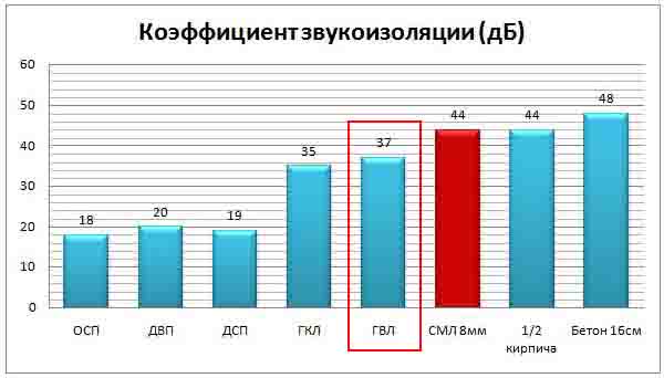 Характеристики гипсоволокнистого листа (ГВЛ), применение в строительстве