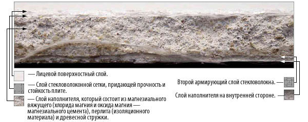 Характеристики стекломагниевых листов, применение в строительстве