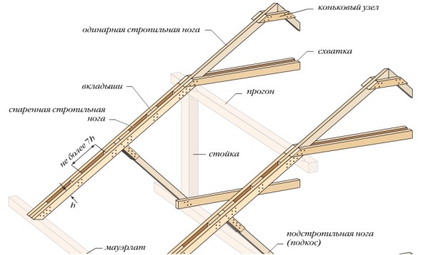 Инструкция по монтажу стропильной системы для двухскатной крыши