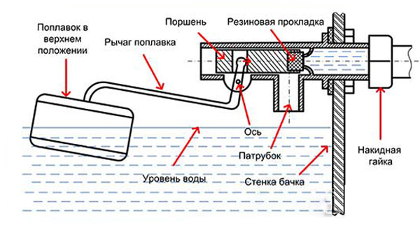 Инструкция по самостоятельному ремонту сливного бачка унитаза с кнопкой
