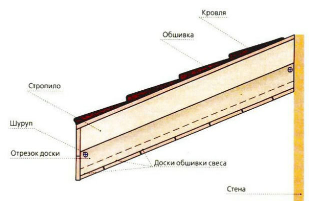 Как и чем подшить карнизы крыши – софиты, доска, сайдинг или профнастил?