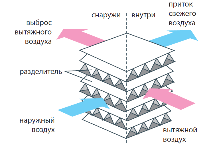 Как сделать рекуператор своими руками