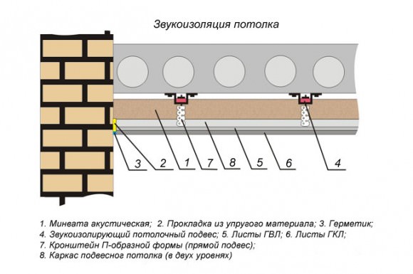 Как сделать звукоизоляцию потолка в квартире