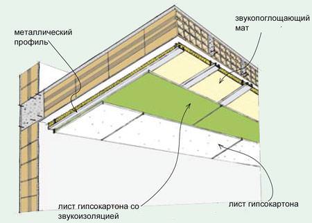 Как сделать звукоизоляцию потолка в квартире