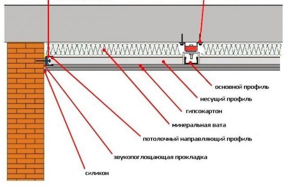 Как сделать звукоизоляцию потолка в квартире