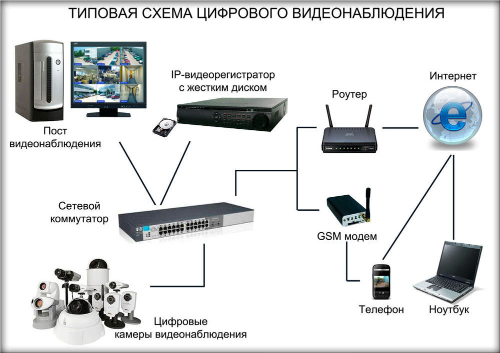 Как установить видеонаблюдение своими руками