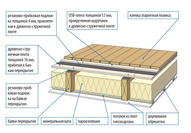 Как утеплить пол в деревянном доме