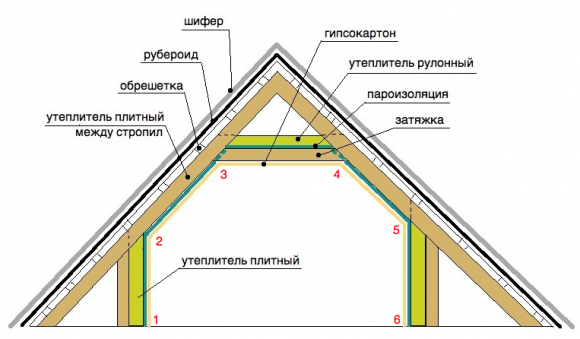 Какой лучше выбрать утеплитель для крыши