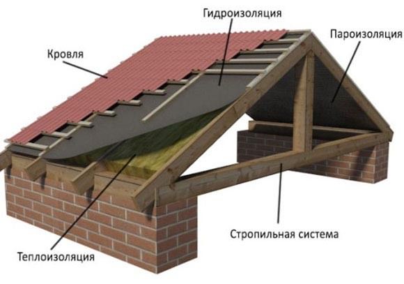 Какой лучше выбрать утеплитель для крыши