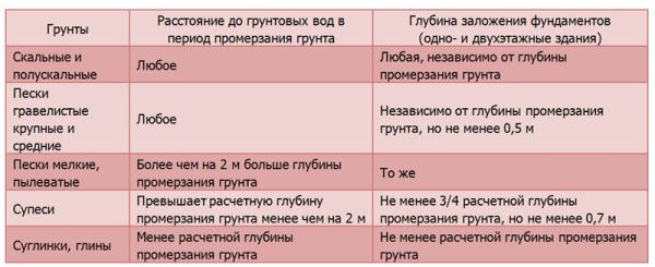 Какой тип фундамента лучше всего строить на глинистой почве