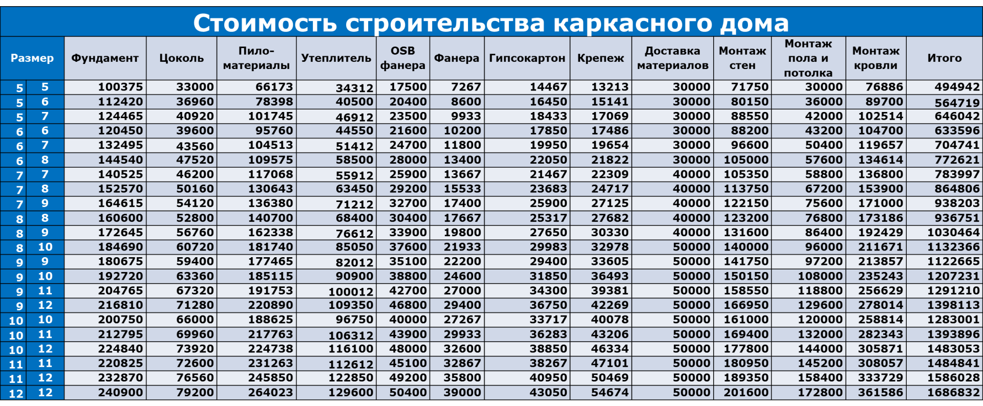 Каркасные дома для дачи: особенности возведения, преимущества и недостатки, пример расчёта стоимости