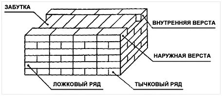Кирпичная кладка своими руками Кирпичная кладка своими руками