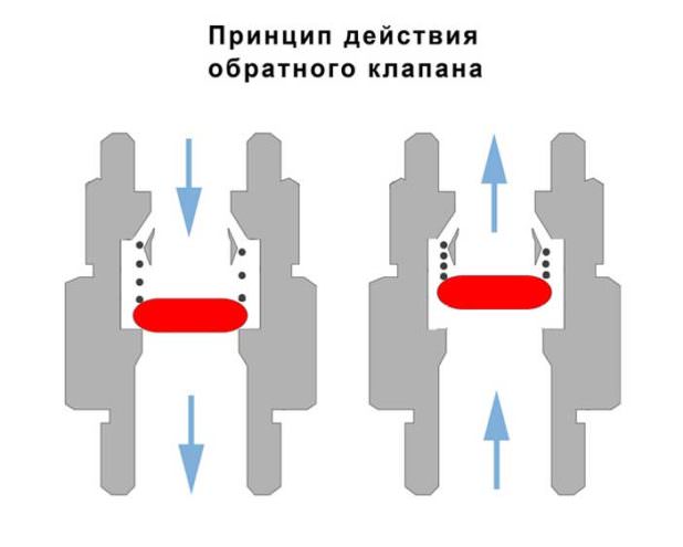 Обратный клапан для отопления: схема подключения, виды и рекомендации по эксплуатации