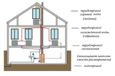 Однотрубная и двухтрубная системы отопления. Схемы