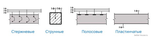 Описание технологии прогрева бетона электродами и практические советы