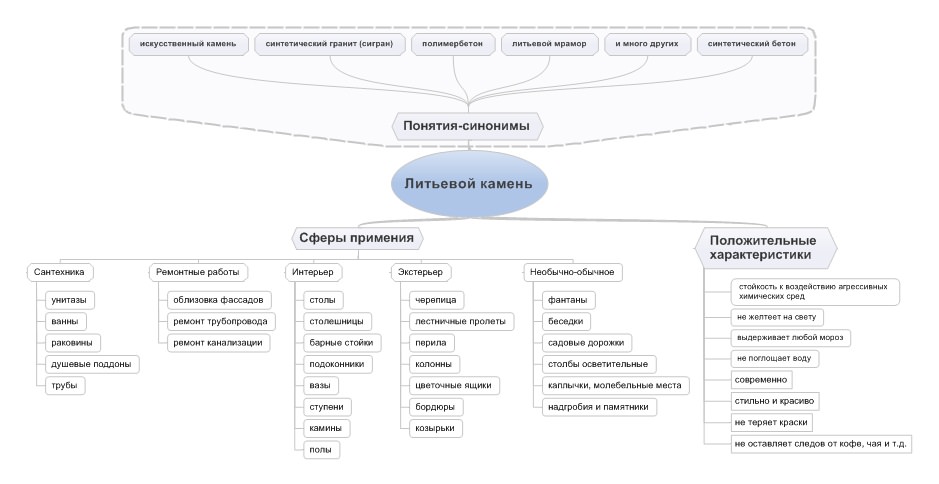 Отделка стен внутри дома искусственным камнем: виды отделочных камней, подготовка поверхности, технология укладки