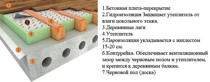 Пол в деревянном доме: утепление снизу при помощи пенопласта, минеральной ваты, с использованием промышленного оборудования