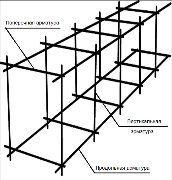 Порядок работы по правильному армированию ленточного фундамента