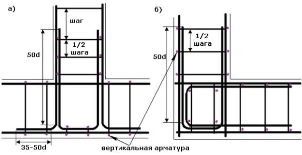 Порядок работы по правильному армированию ленточного фундамента