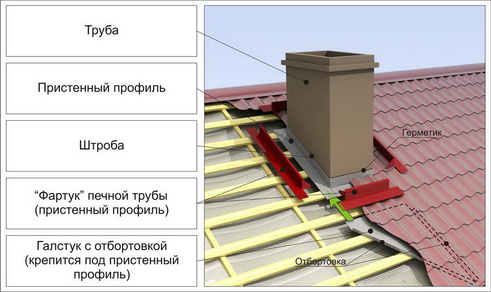 Пошаговая инструкция возведения крыши из металлочерепицы своими руками: особенности монтажа
