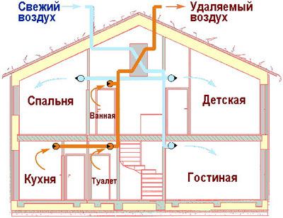 Правильная вентиляция в частном доме своими руками: схема и важные моменты