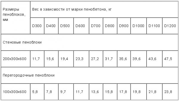 Размеры стеновых и перегородочных пеноблоков, стандартные и распространенные
