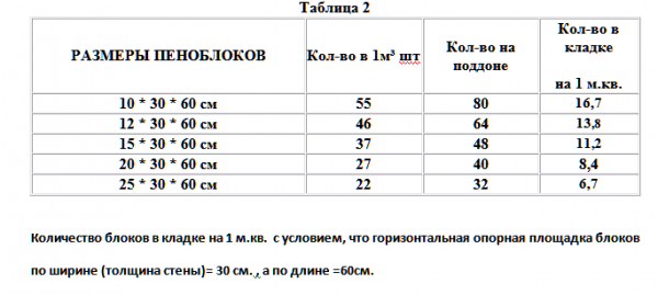 Размеры стеновых и перегородочных пеноблоков, стандартные и распространенные