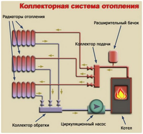 Схема и особенности коллекторной системы отопления двухэтажного дома