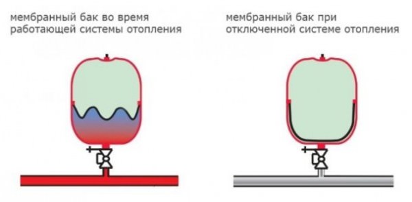 Схема и особенности работы системы отопления закрытого типа с принудительной циркуляцией, видео