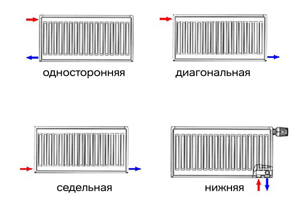 Схемы подключения радиаторов отопления в частном доме, выбор места, видео