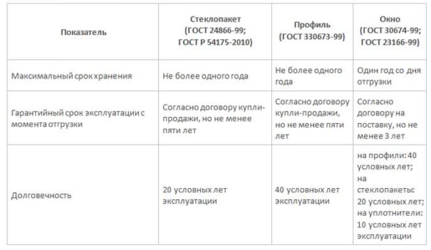 Соответствие срока службы пластикового окна ГОСТу: что влияет на конструкцию