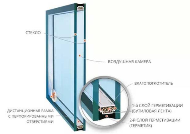 Соответствие срока службы пластикового окна ГОСТу: что влияет на конструкцию