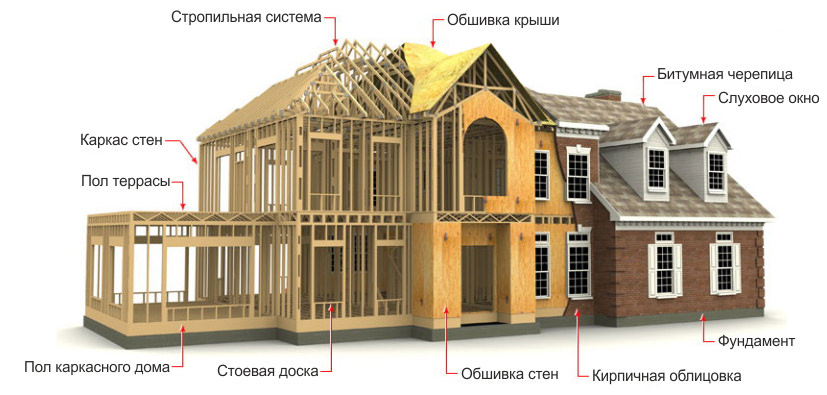 Стены каркасно-щитовых домов: внутреннее и наружное утепление, использование пенополистирола, правила монтажа теплоизоляции