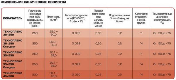 Технические характеристики Техноплекса, особенности применения и стоимость