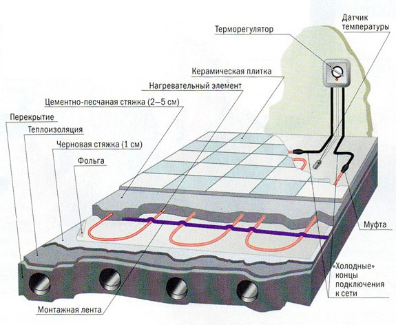 Теплый пол под плитку. Какой лучше выбрать?