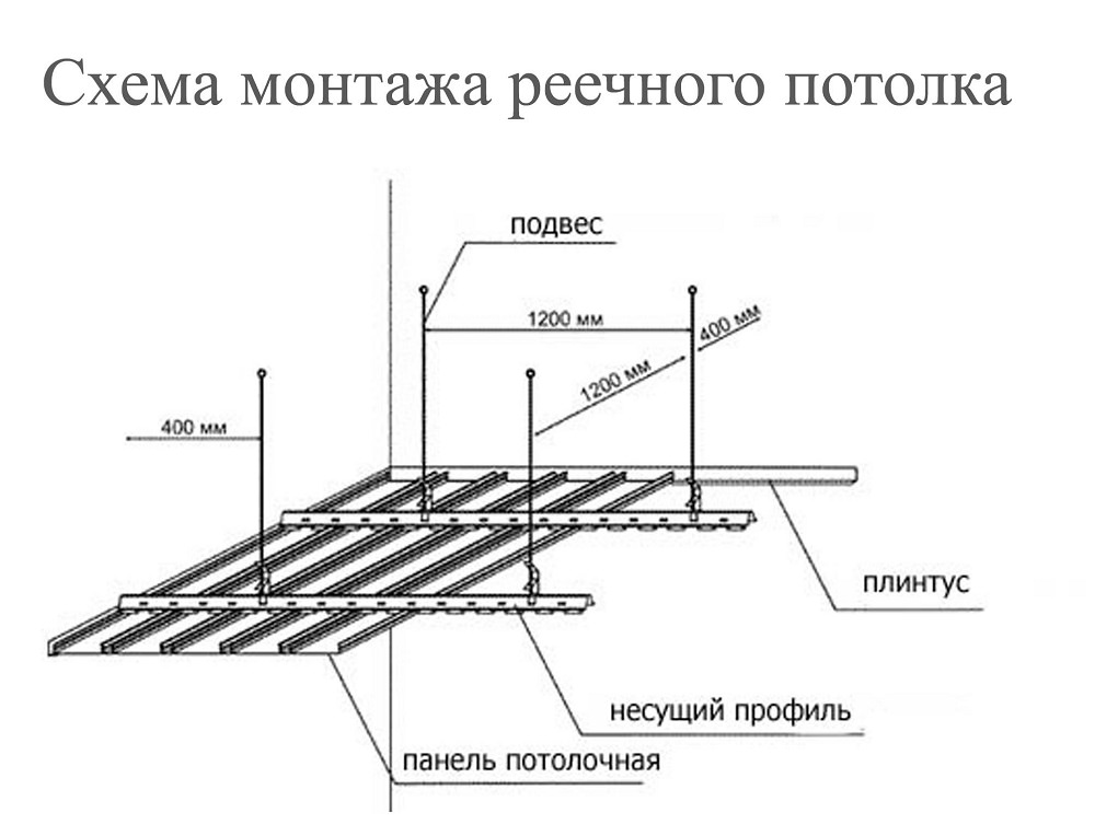 Установка реечного потолока