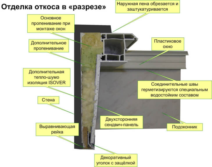 Устройство и монтаж металлических откосов для окон