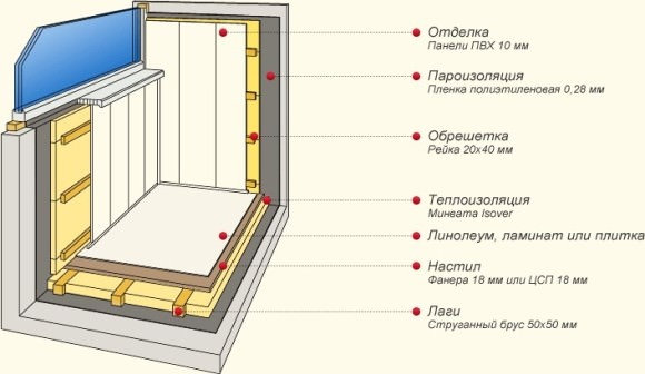 Утепление балкона своими руками, пошаговая инструкция с фото