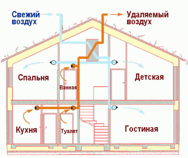 Вентиляционная система в каркасном доме – схемы монтажа и их особенности