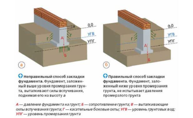 Возможна ли заливка фундамента зимой: особенности, материалы и важные моменты