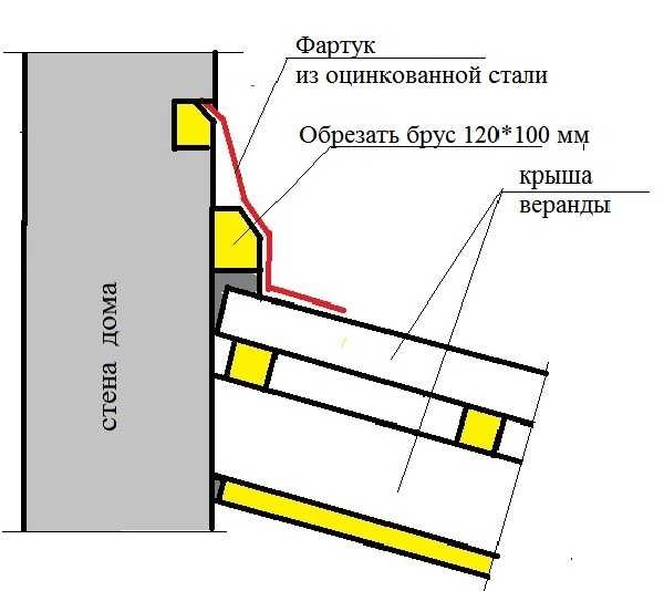 Возведение пристройки к деревянному дому: типы пристроек, создание проектов, возведение фундамента и проводка коммуникаций